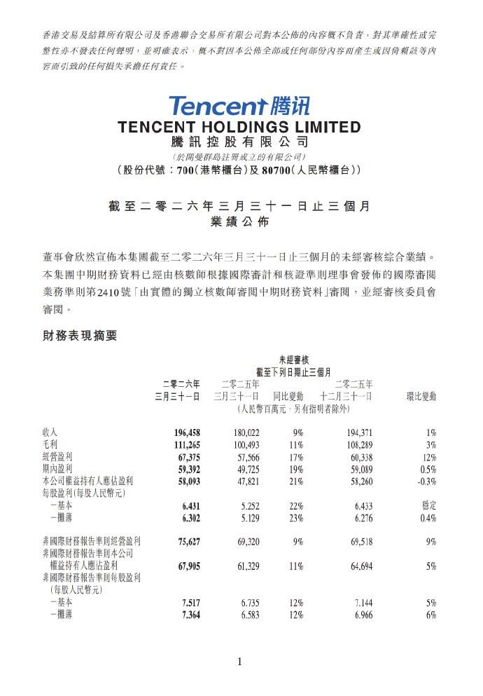 【腾讯一季度经营盈利756.27亿】5月13日，腾讯控股第一季度营收1,964.