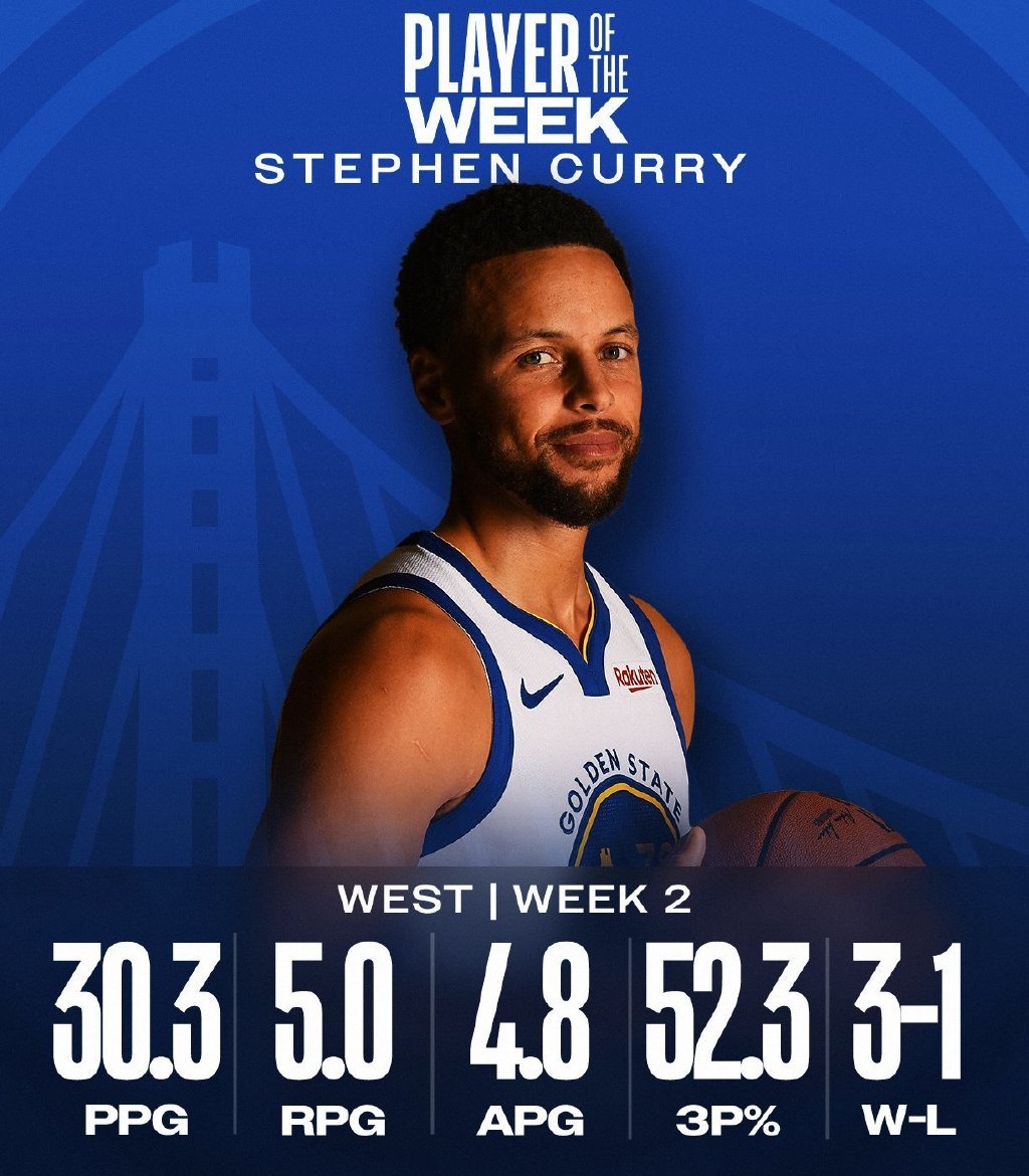 #塔图姆库里当选周最佳##NBA你我皆主角##库里# NBA官方今日公布上周周最