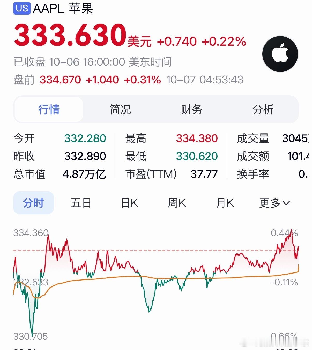 库克套现4.28亿在苹果干了这么多年也该享福了，毕竟董事会执行主席就相当于一个高