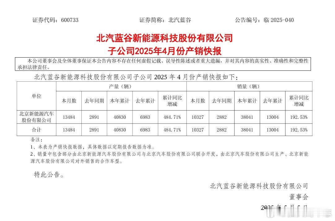 【北汽蓝谷 ：子公司销量同比增192.53%】 北汽蓝谷公告，子公司北京新能源汽