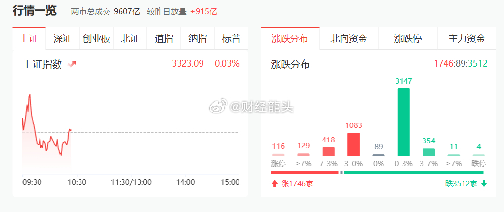 指数震荡缓行。个股炒作火热。昨天近300只个股涨停，小微盘指数暴涨4.4%，今天