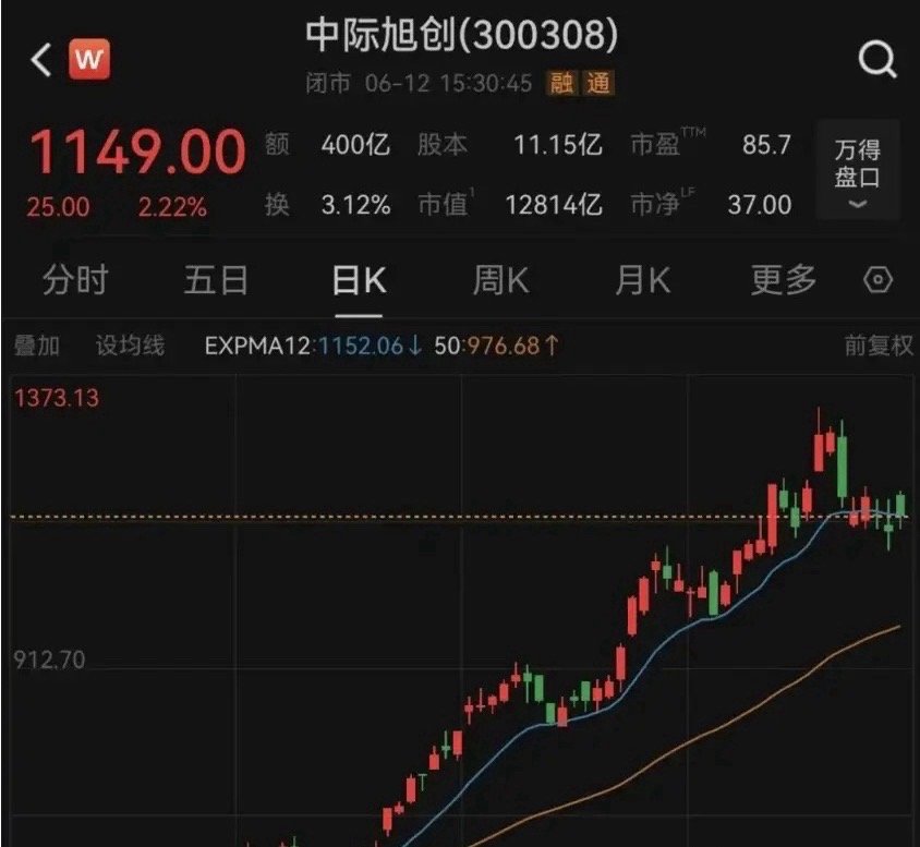 国内CPO“一哥”，市值1.28万亿的中际旭创，每天忙着辟谣！这确实挺尴尬的。最