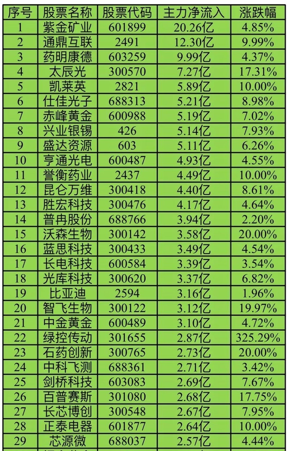 A股今日主力资金净流入TOP301 紫金矿业 20.26亿2 通鼎互联 12.3