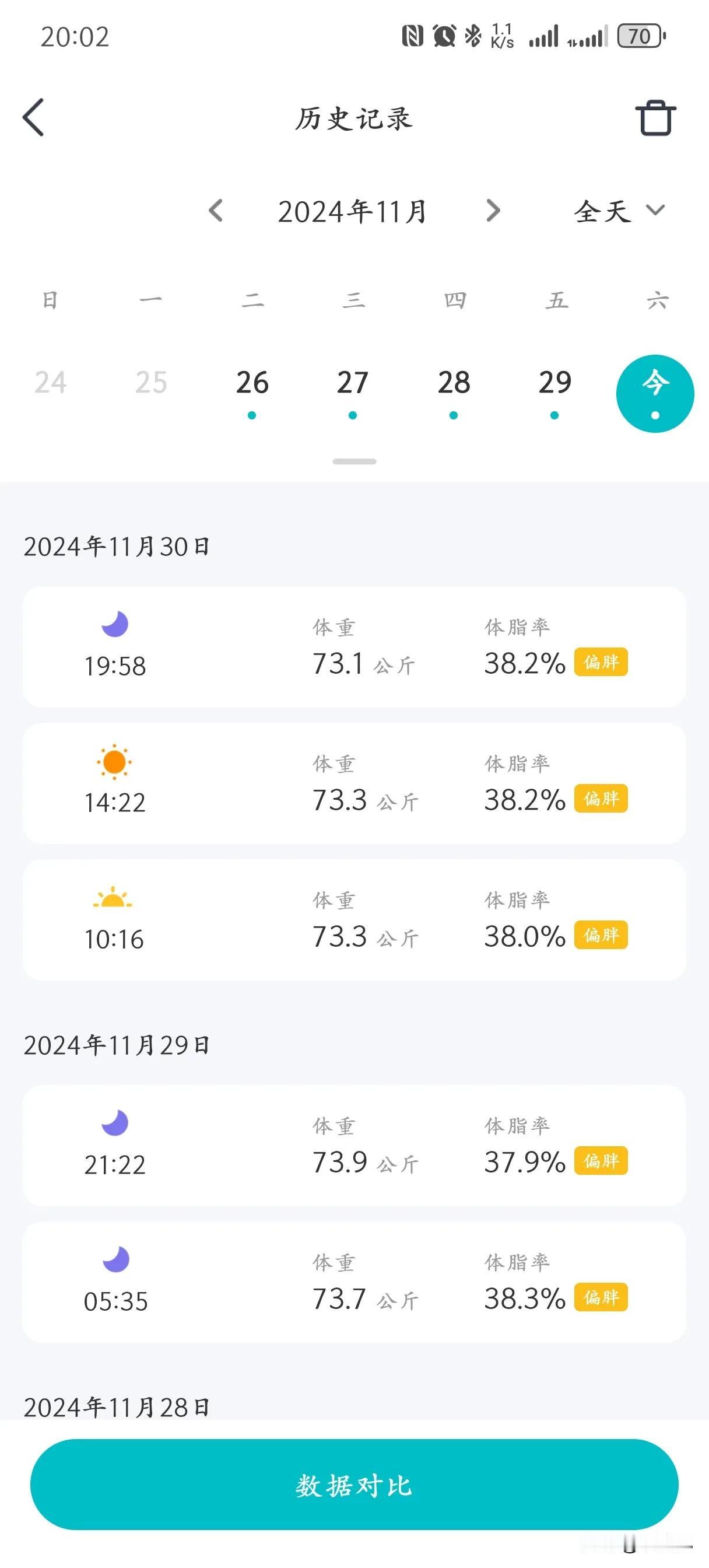 早上体重:146.5
晚上体重:146.1
唉，今早吃了两个酵素梅，然后吃完饭就