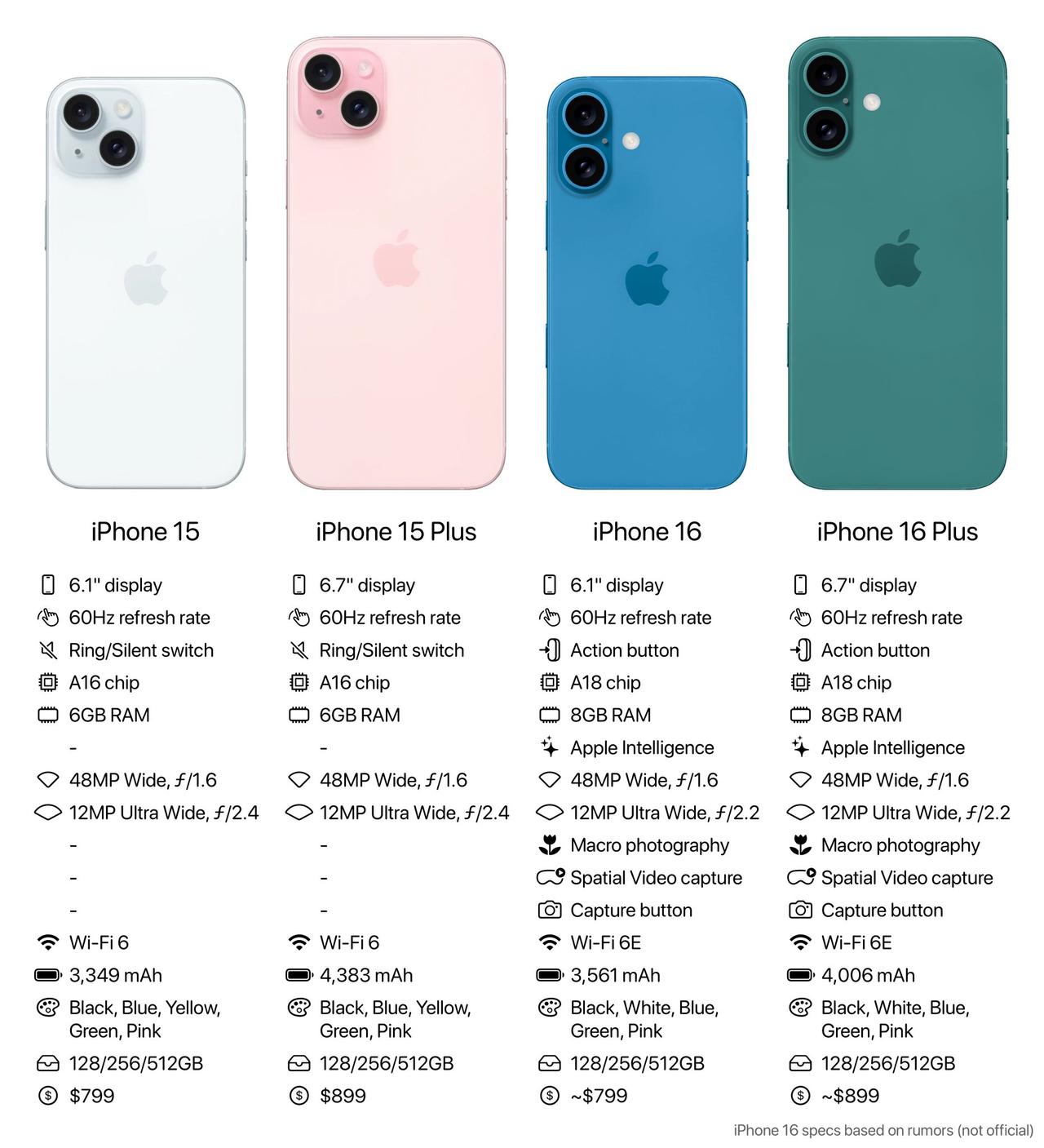 iPhone15标准版和iPhone16标准版的详细配置对比，主要变化有如下几点