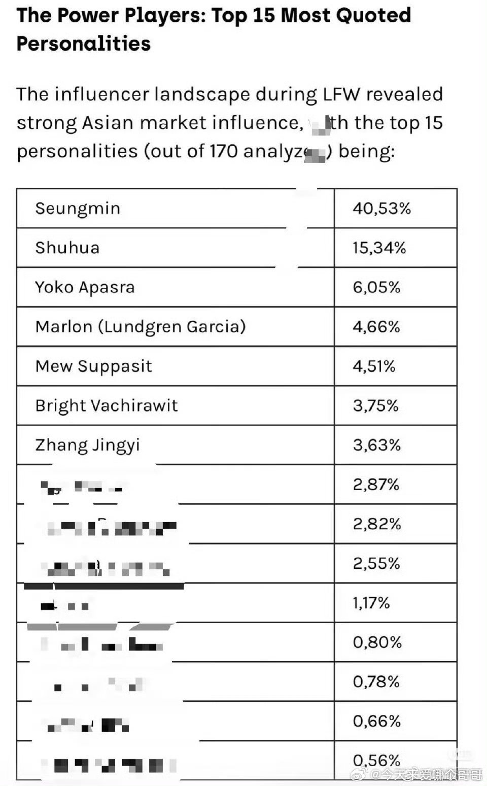 伦敦时装周张婧仪大出圈，亚洲影响力唯一上榜中国活动女艺人 ​​​