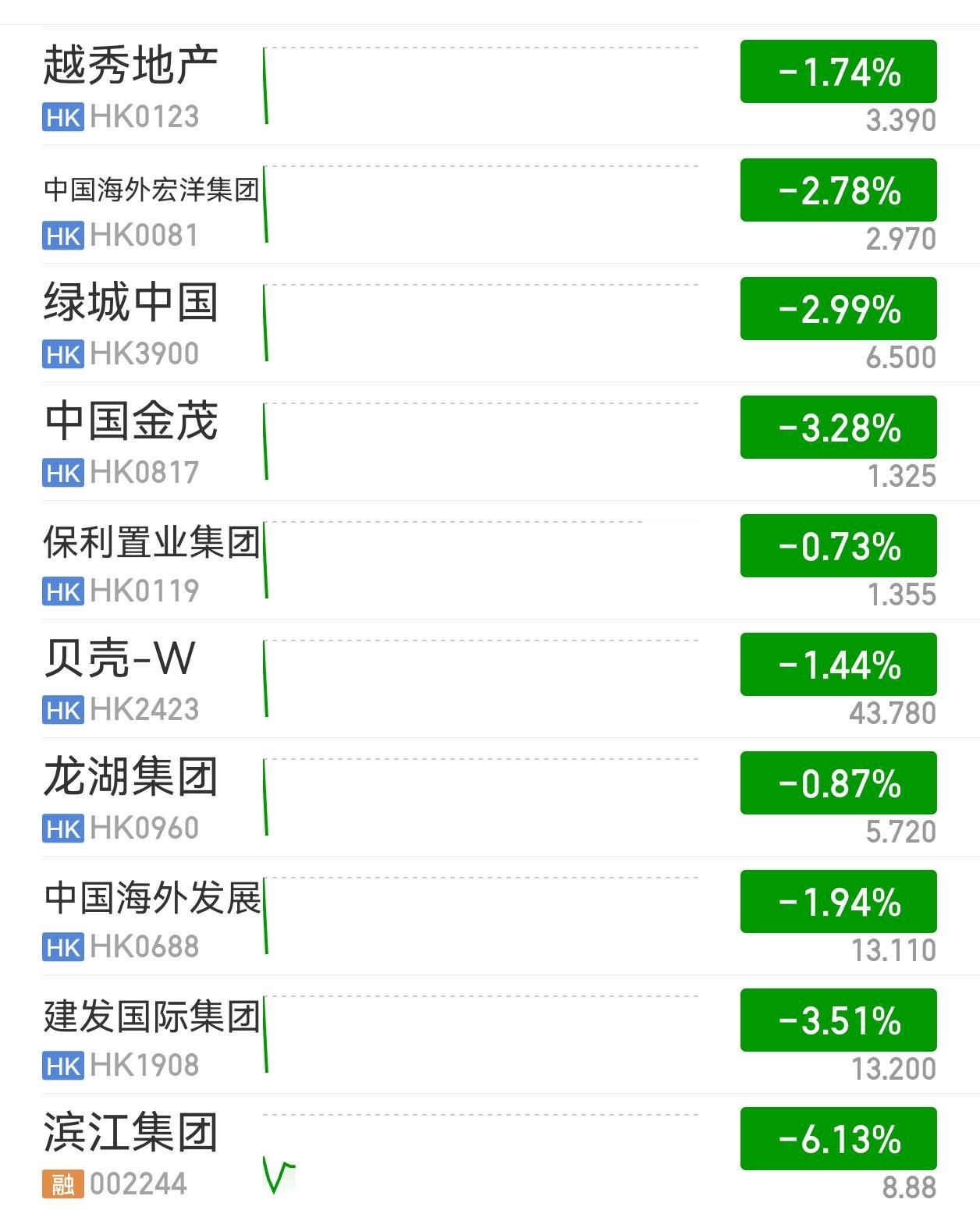 利好兑现，地产大跳水，怎一个惨字了得。
地产不过提前涨了两天，昨天五点多贴息落地
