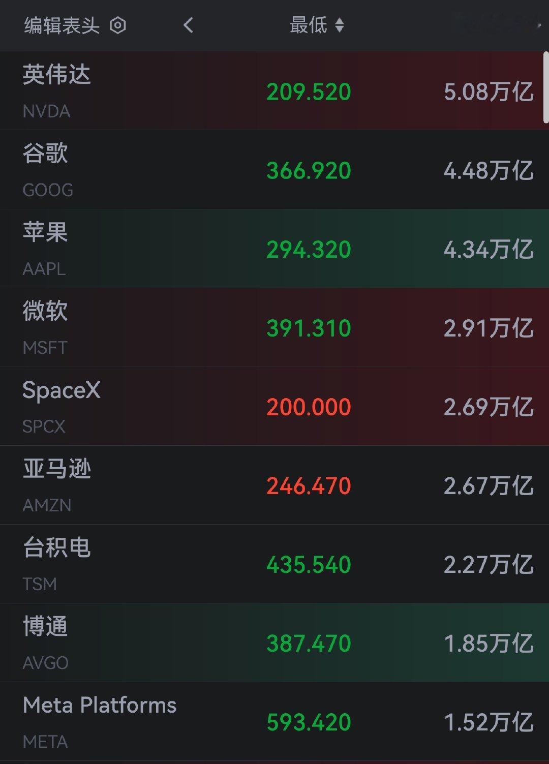 SpaceX市值超越亚马逊，跻身全球第五大市值企业。 