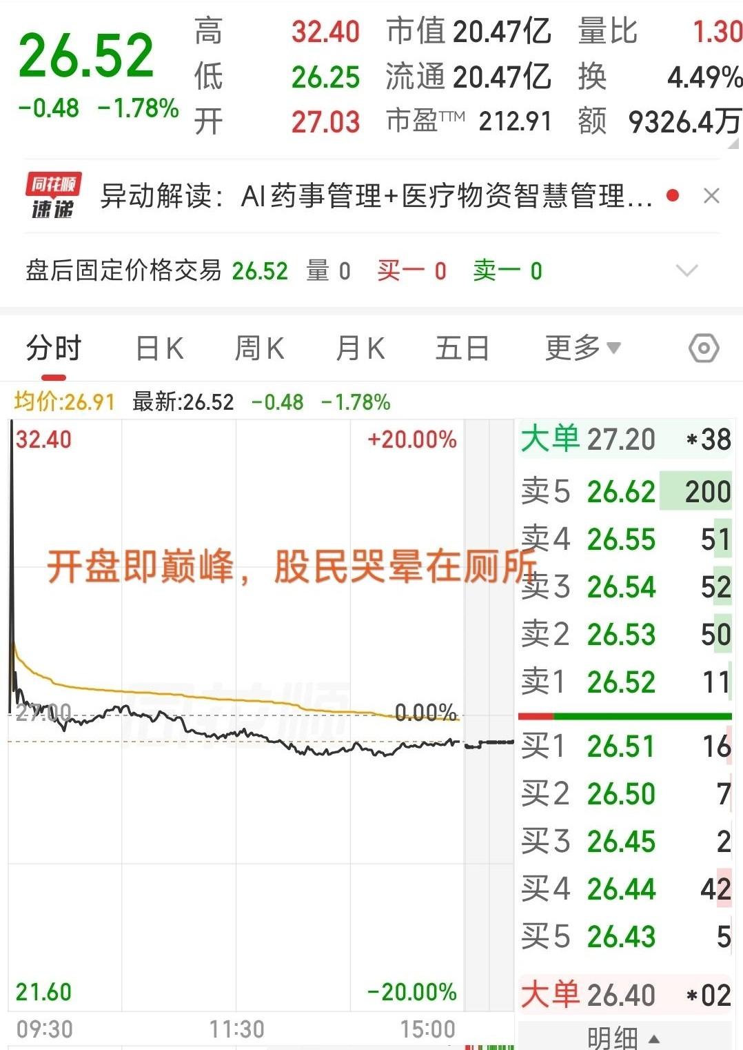 艾隆科技开盘即高点，盘中回撤超过18%。
你第一反应是什么？又是A股收割韭菜的剧