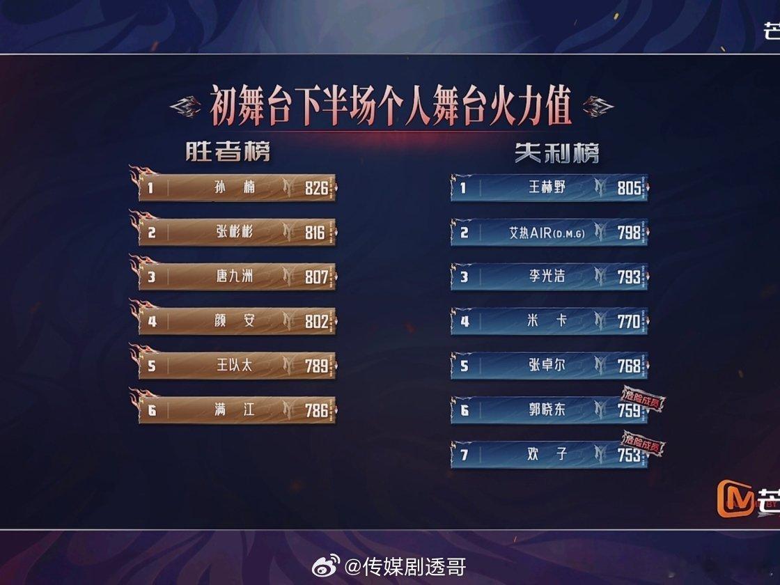 孙楠初舞台下半场第一孙楠披哥初舞台第二披荆斩棘排名第一名：孙楠 826第二名：张