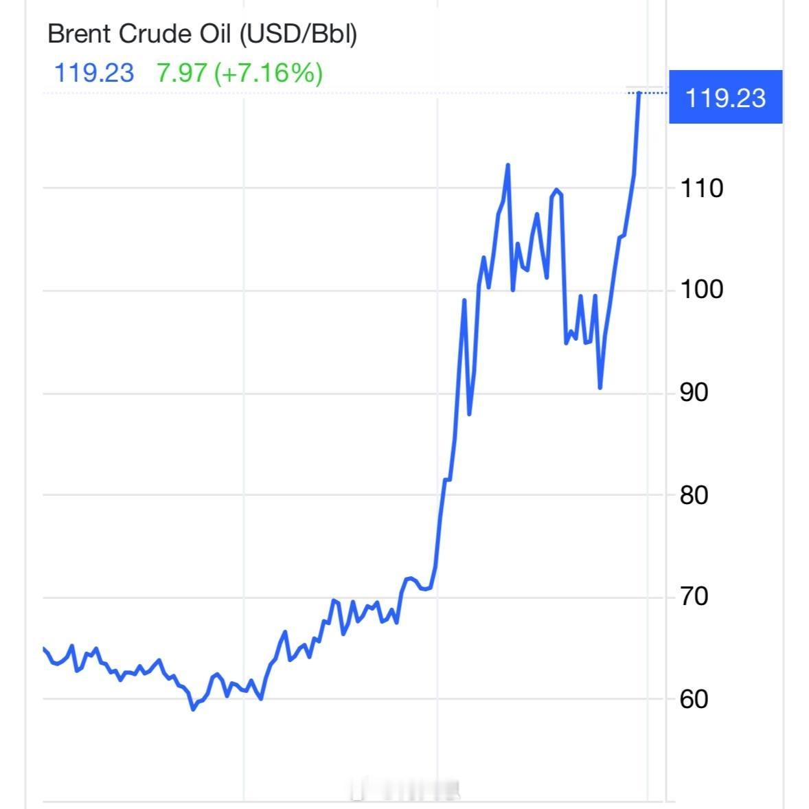 据 TKL 报道，布伦特原油价格自 2022 年 3月以来首次突破每桶 126 