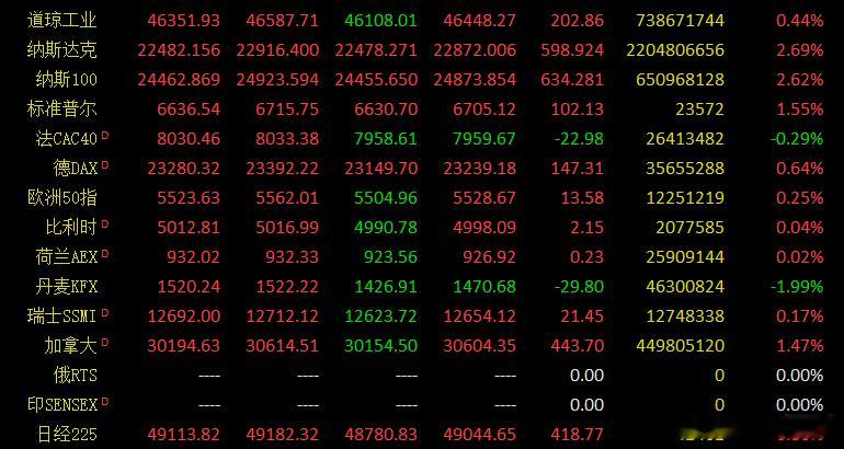 早评：昨天晚间的隔夜欧美股指的表现，特别是美股的表现，给这个的调整划上一个句号，