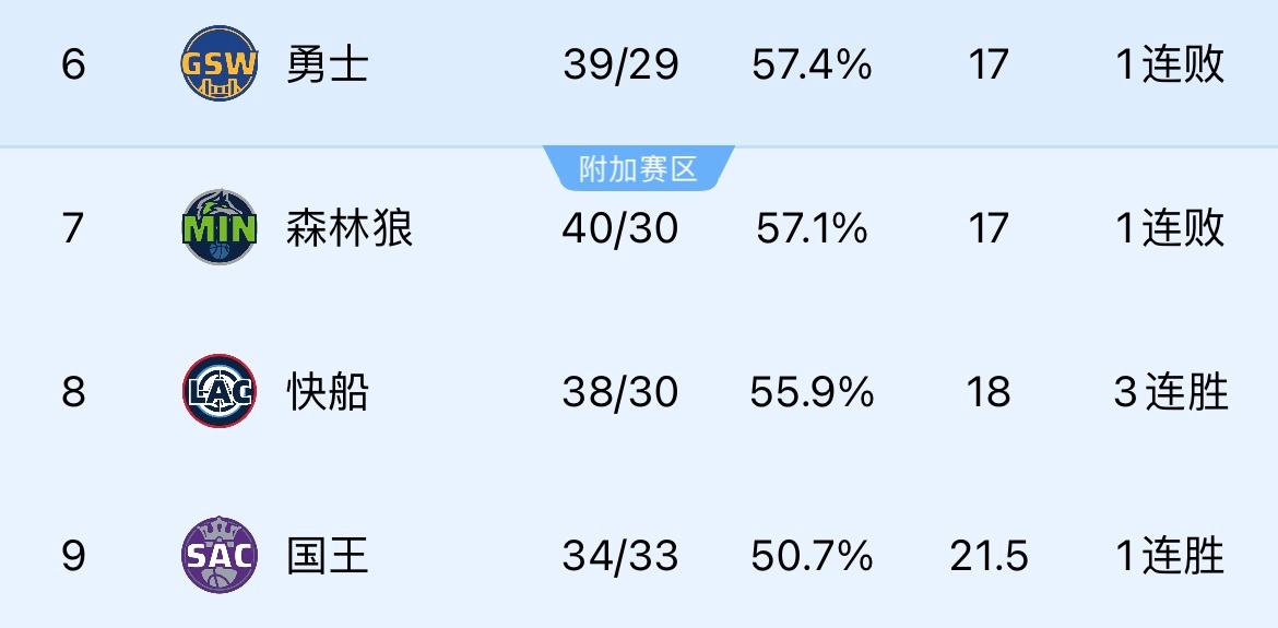 好消息是森林狼和勇士今天全部输球。坏消息是，明天快船将开始一周魔鬼赛程，对手分别