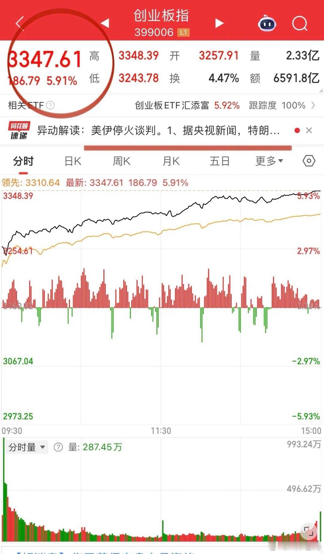 创业板指数大涨6%属实有点帅呆了！看了一下各大板块，只有光通信是逆势赚钱的板块，