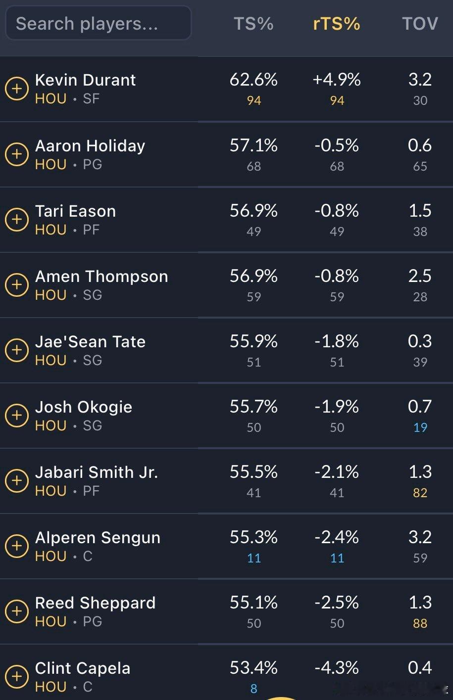休斯顿火箭队球员的真实投篮命中率及相对真实投篮命中率：凯文·杜兰特是火箭队中唯一