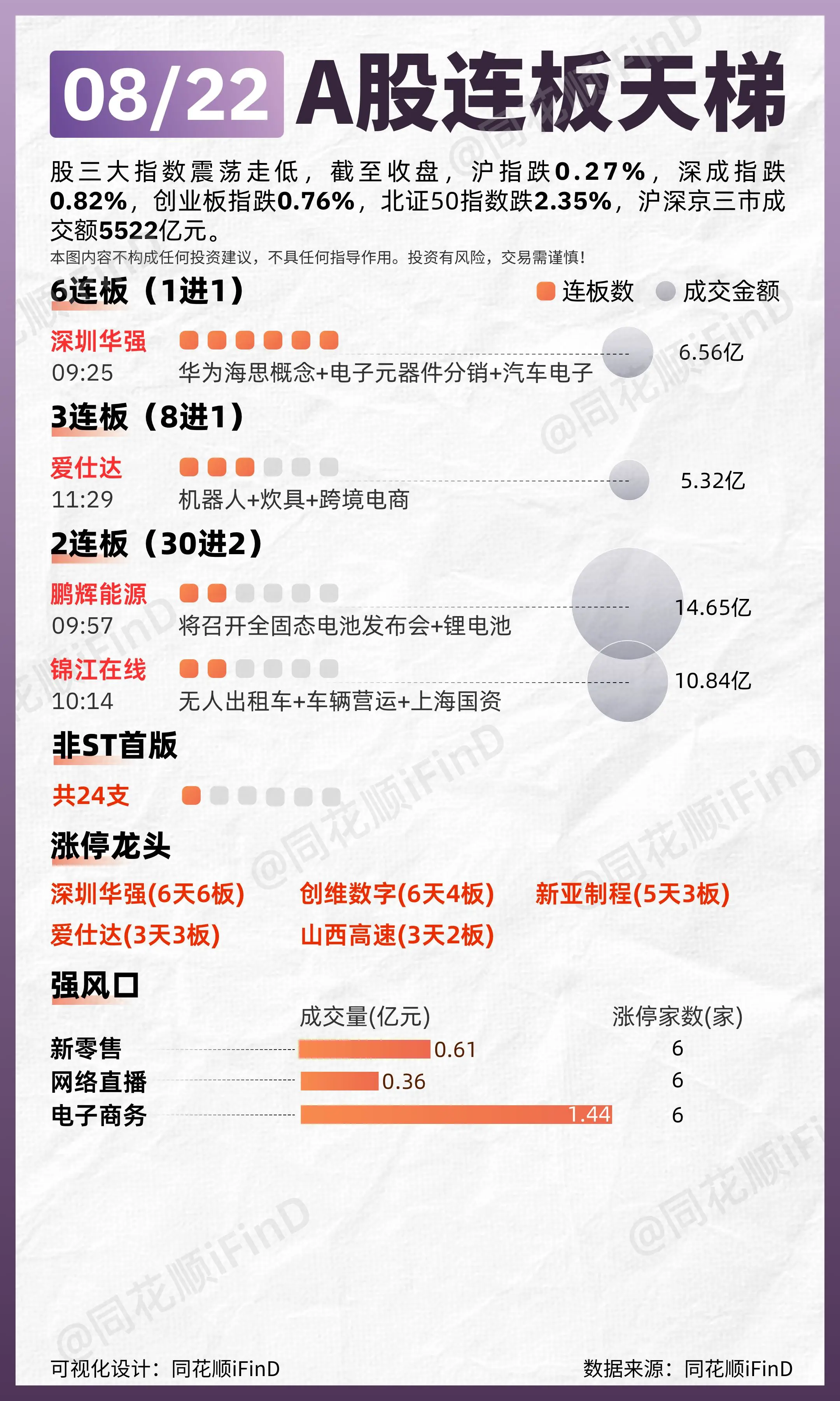 08月22日 连板天梯复盘！两市超4400只个股待涨。板块题材上，游戏...