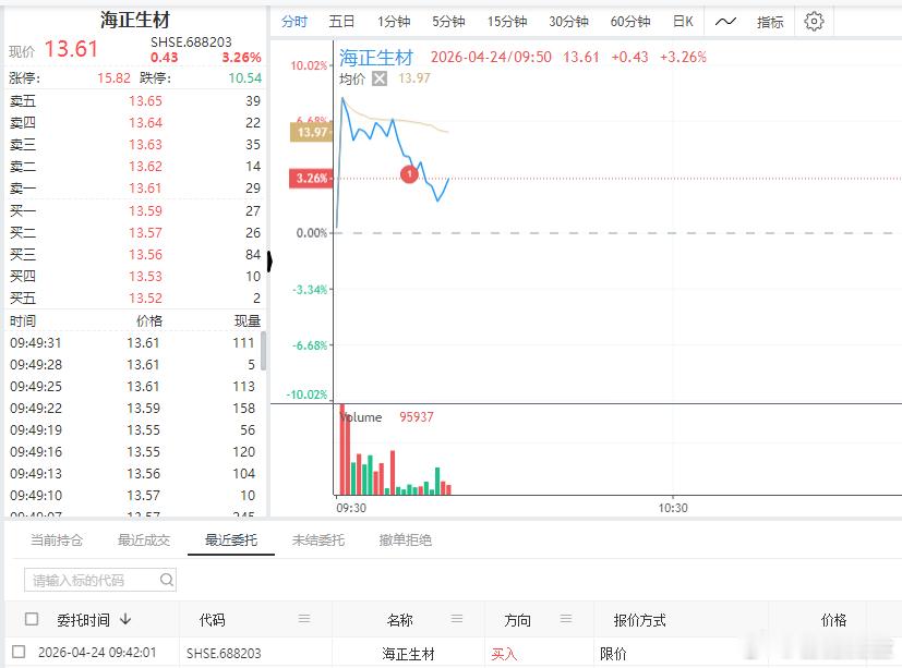 $海正生材 sh688203$ 今天自动化策略买票比较早，海正 看着不错 
