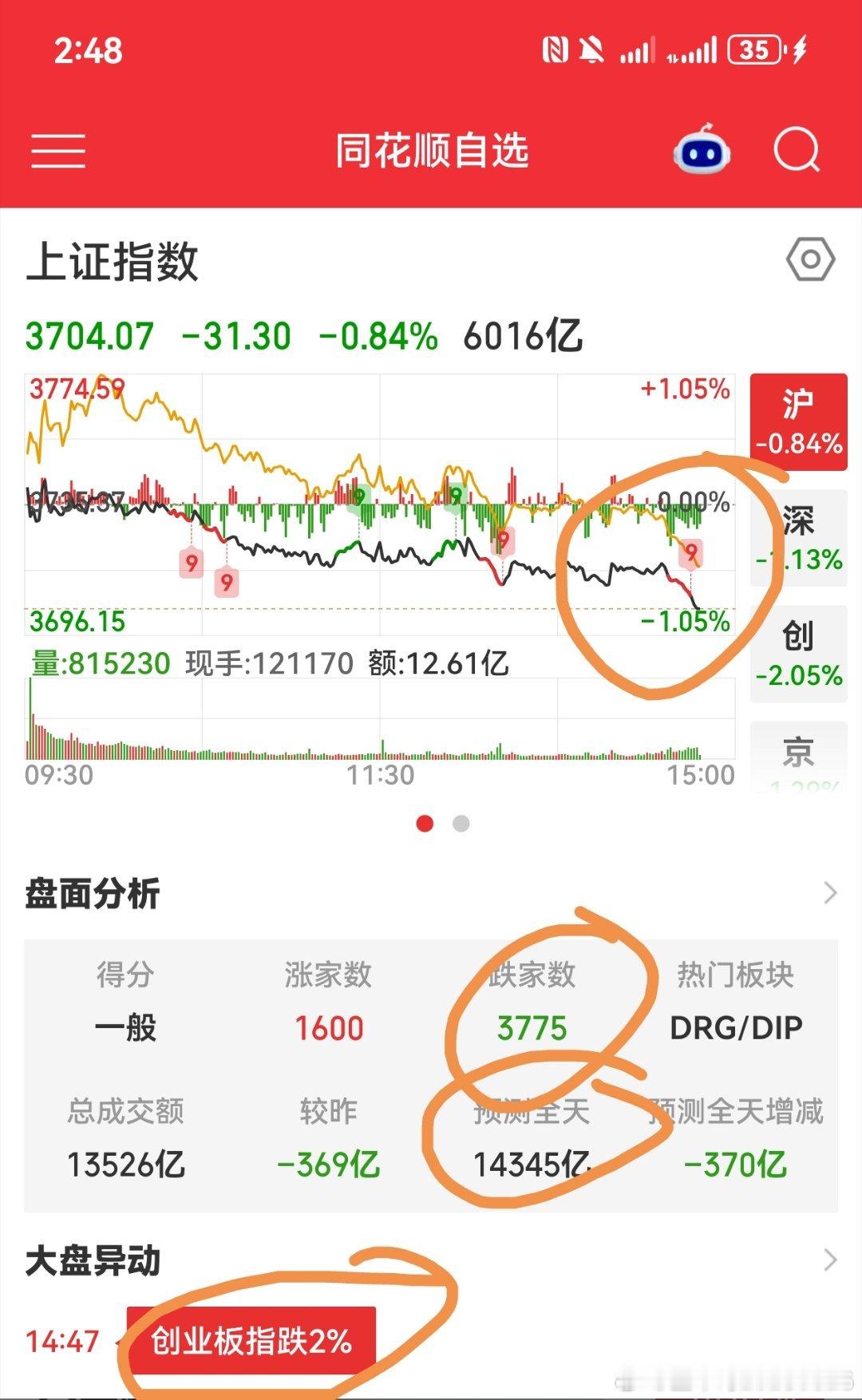 目前还是缩量1.4万亿筑底 等待放量可以低吸一笔或者拿住底仓筹码不动 ​​​