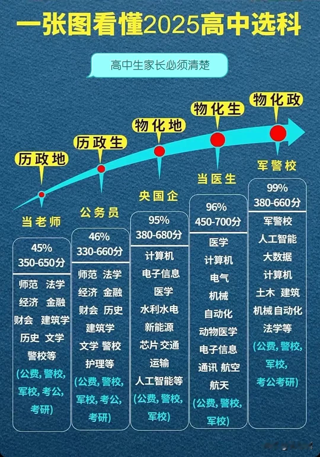 一图看清楚2025新高一选科，高中生家长必须清楚。