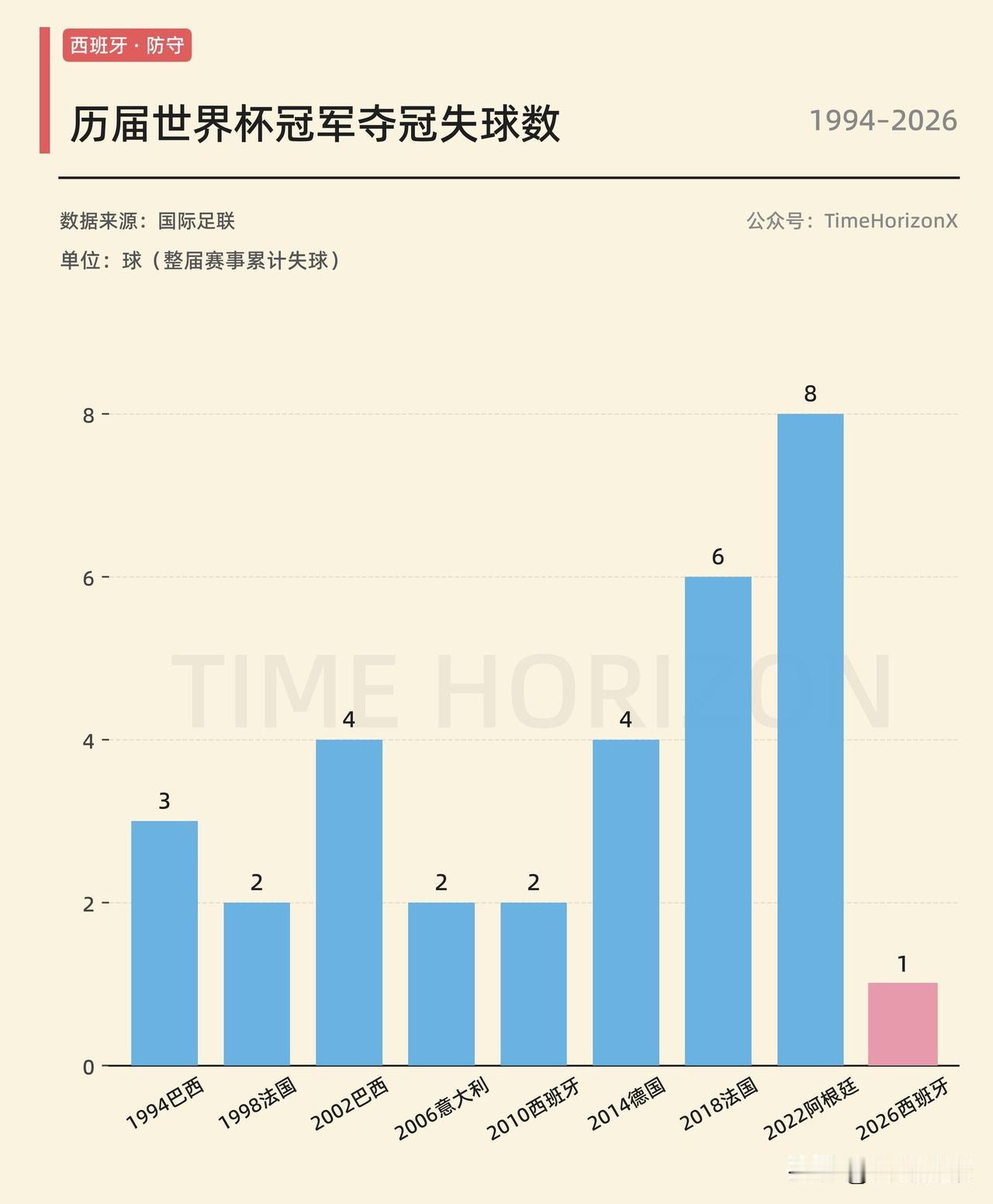 西班牙夺冠，阿根廷没有丝毫遗憾的！因为西班牙这届的表现堪称完美，实至名归。

根