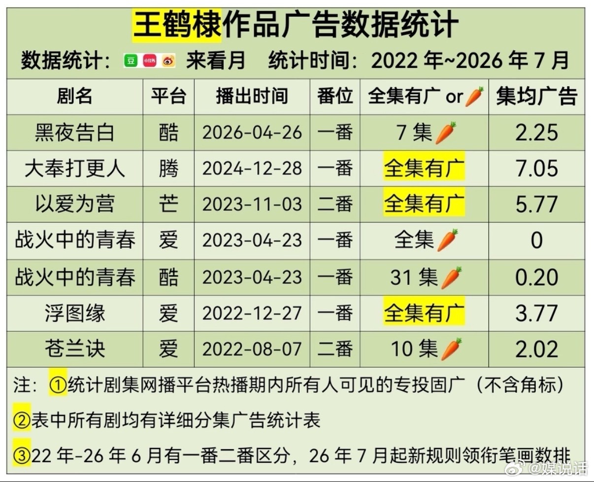 热门95生22-26年作品广告数拉表🈶王鹤棣 全集有广率42%张凌赫 全集有广