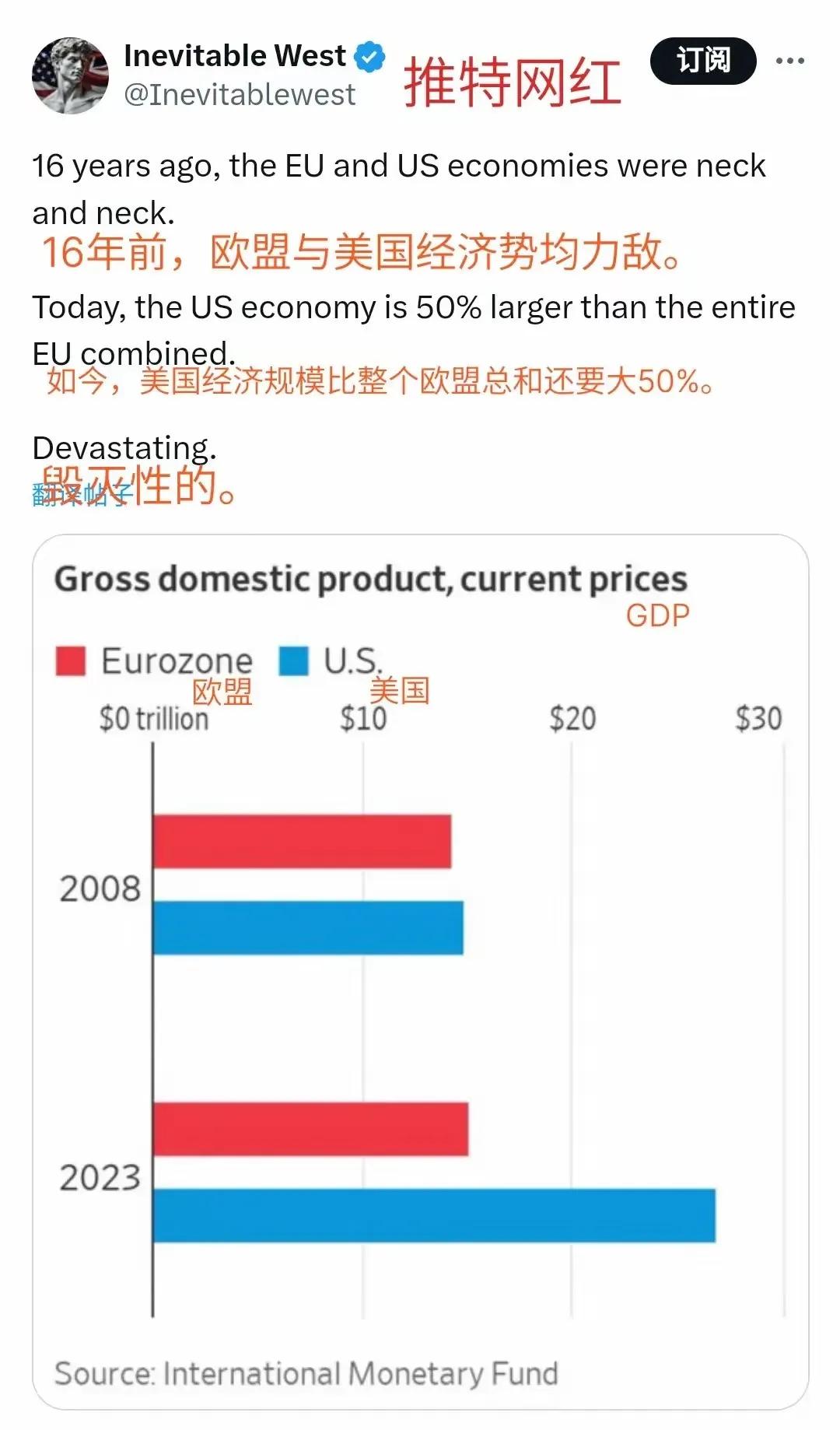 在2008年，欧盟的GDP总量与美国的GDP总量大致相当。然而，到了2023年，