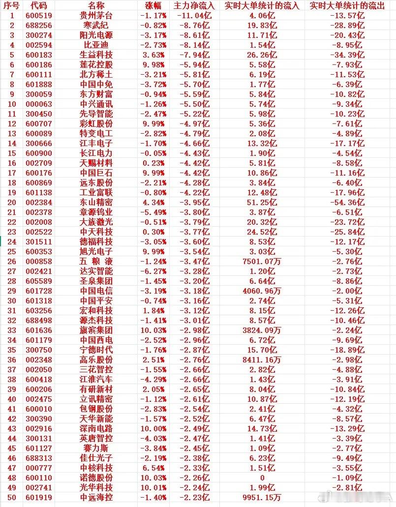 6月17号上午盘，主力趁高位，“大幅卖出”这些个股1 600519 贵州茅台 -