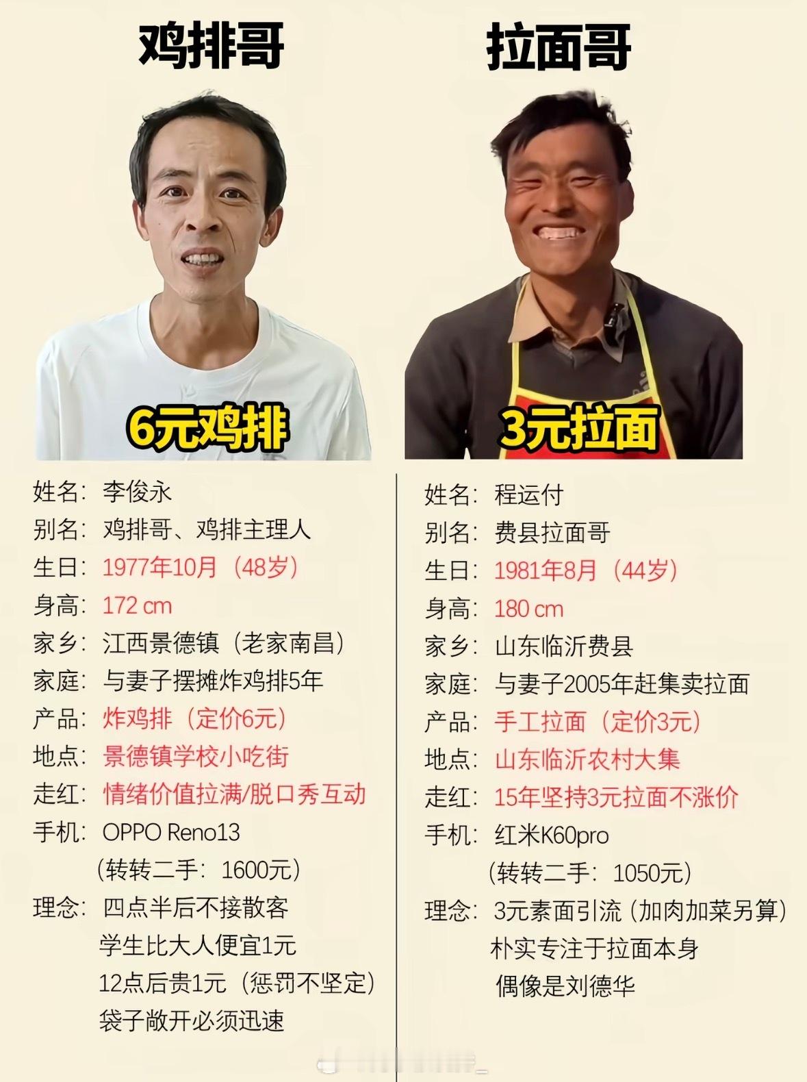 鸡排哥和拉面哥拉面哥掉粉42.8万 ​​​