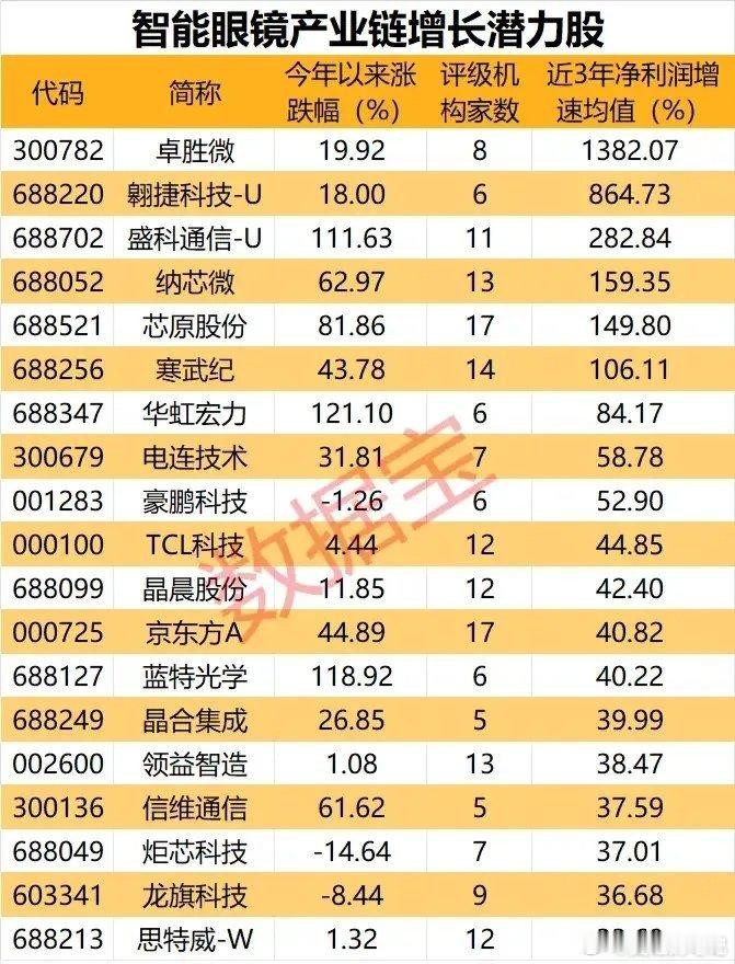 净利增速分层爆发！智能眼镜产业链高成长潜力标的梳理！本次梳理的智能眼镜产业链上市