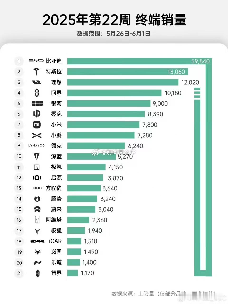 问界汽车 今年就2个目标：问界M9 —— 50万以上销冠问界M8 —— 40万级