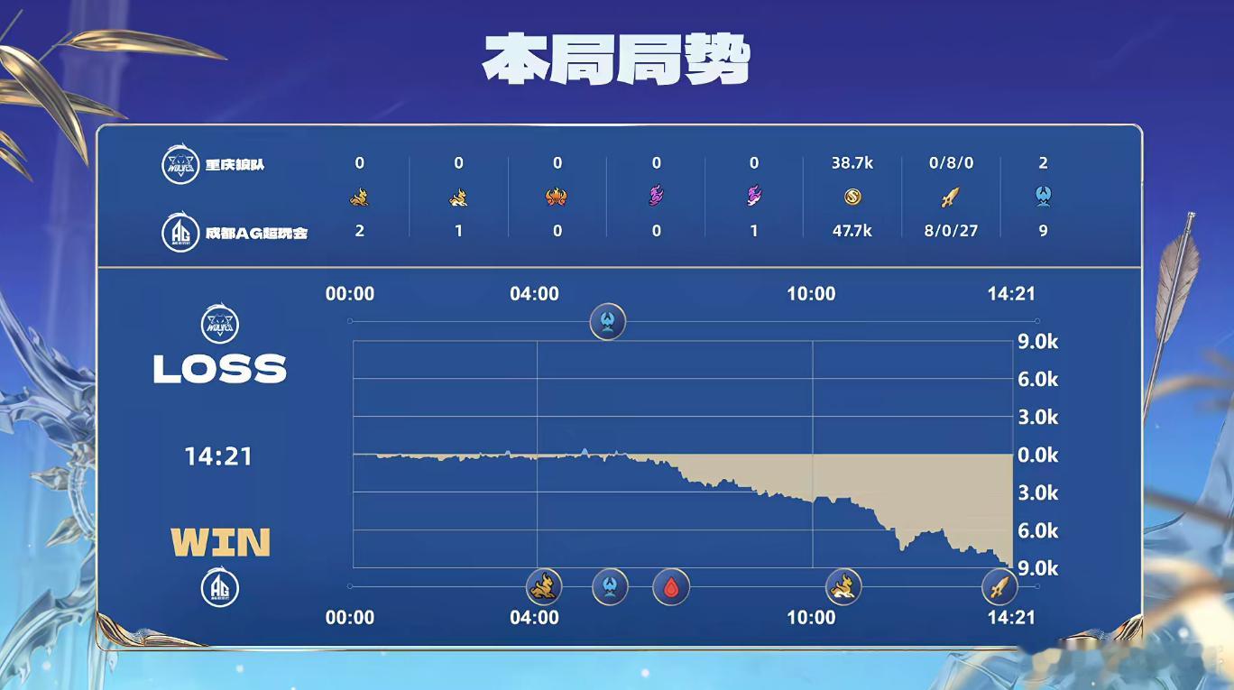 AG决赛三比零领先 恭喜AG决赛发力成功，三比零领先一步！ 