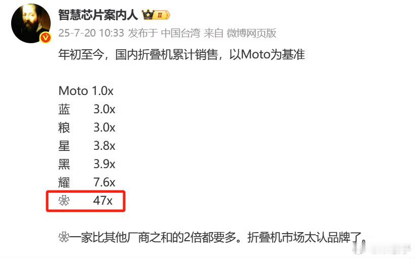 2025年折叠屏累计销售，华为这销量太强势了！另外荣耀第二的位置也非常稳健，OP