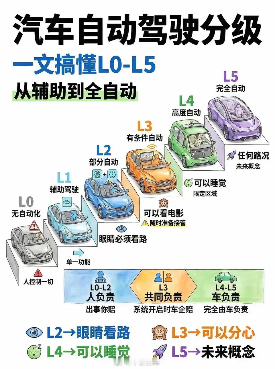 一图看懂自动驾驶分级。