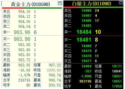 周三，
国内上海期货
交易所的黄金
和白银继续呈现回调趋势。
双双回落，跌幅还比