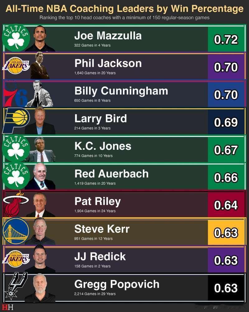 篮天下 NBA教练的执教胜率历史排行榜，马祖拉教练以72%的胜率排名第一。Ima