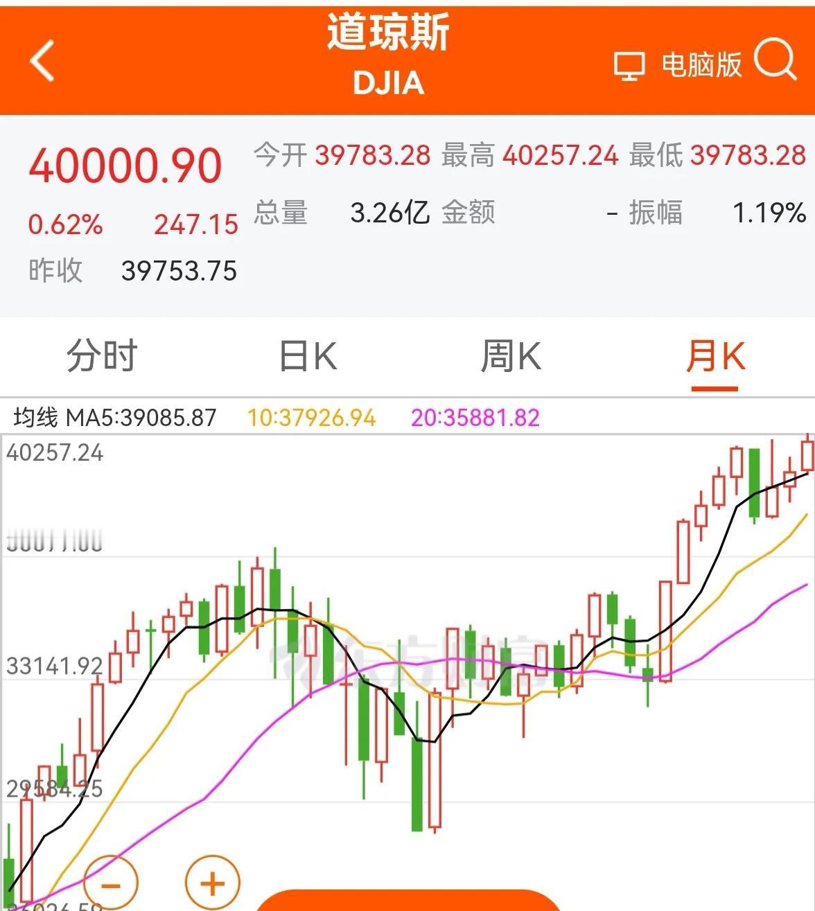 老手说股：（1）
昨晚美国3大股指中的道指创出历史新高，并且首次收盘站上4000