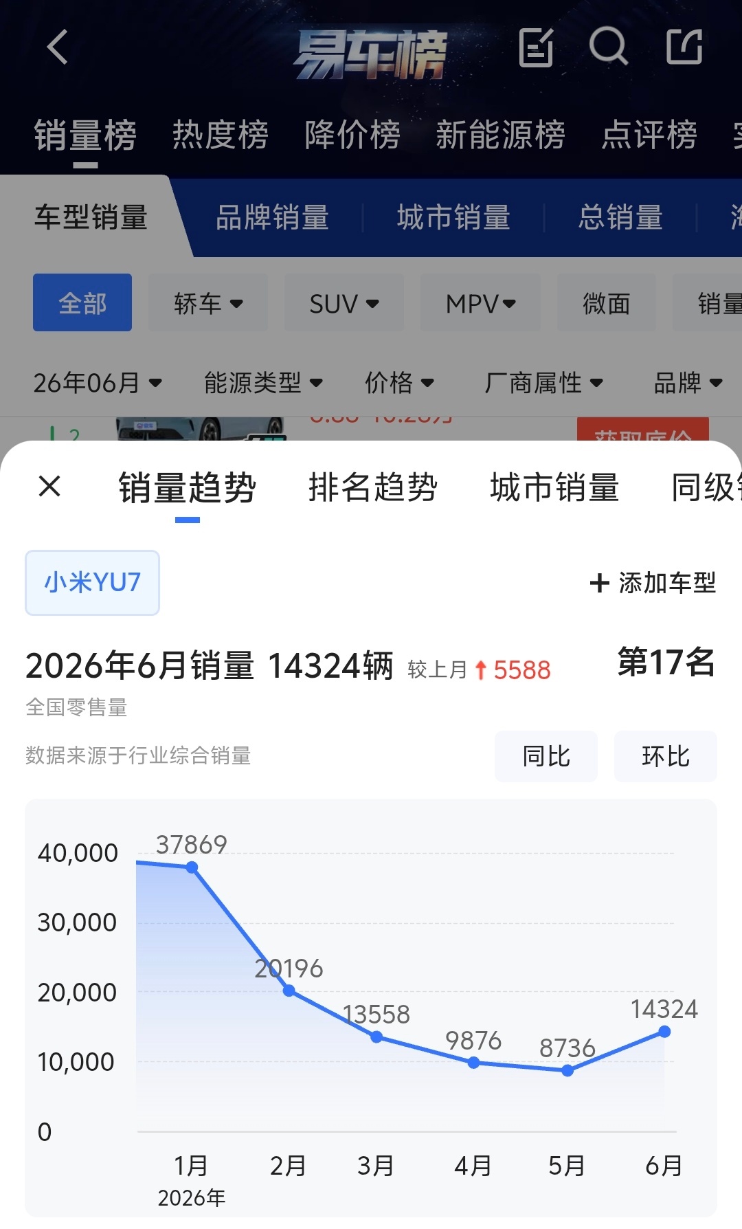 小米汽车的好消息和坏消息好消息：5月21日发布YU7真·标准版后，6月份YU7销