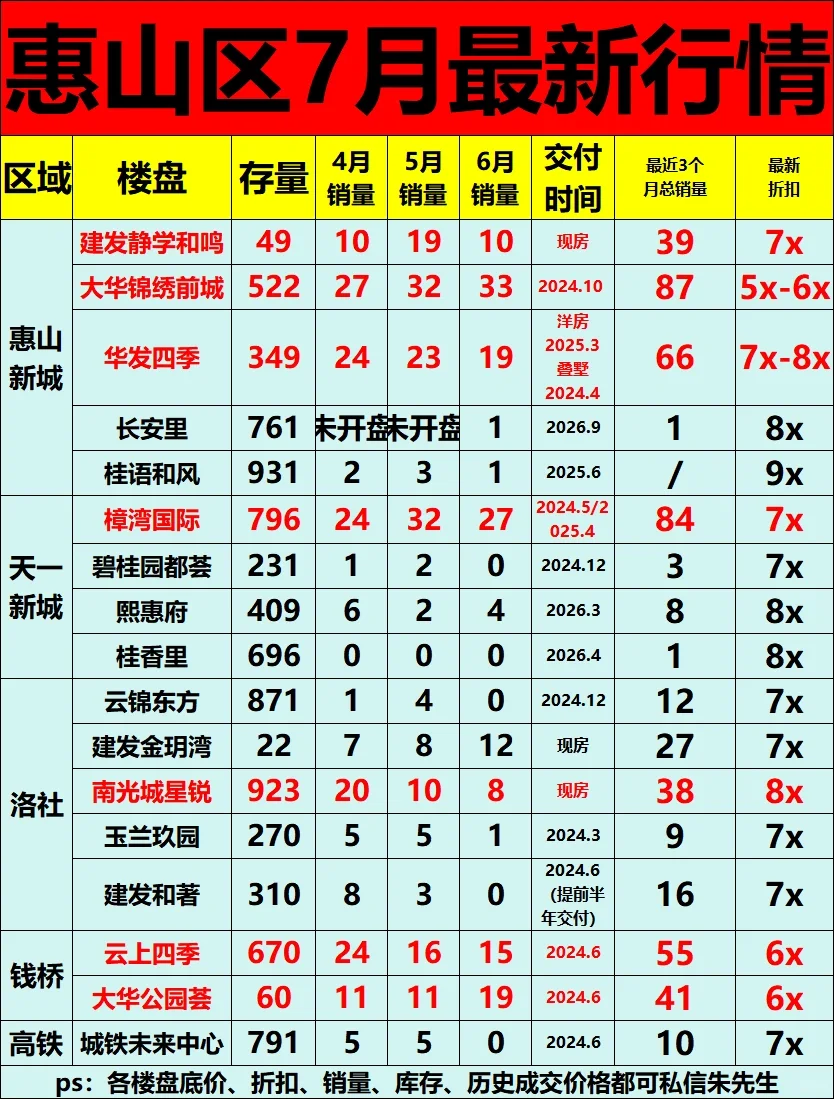 7🈷️❗️无锡惠山区买房必看👀，攻略！