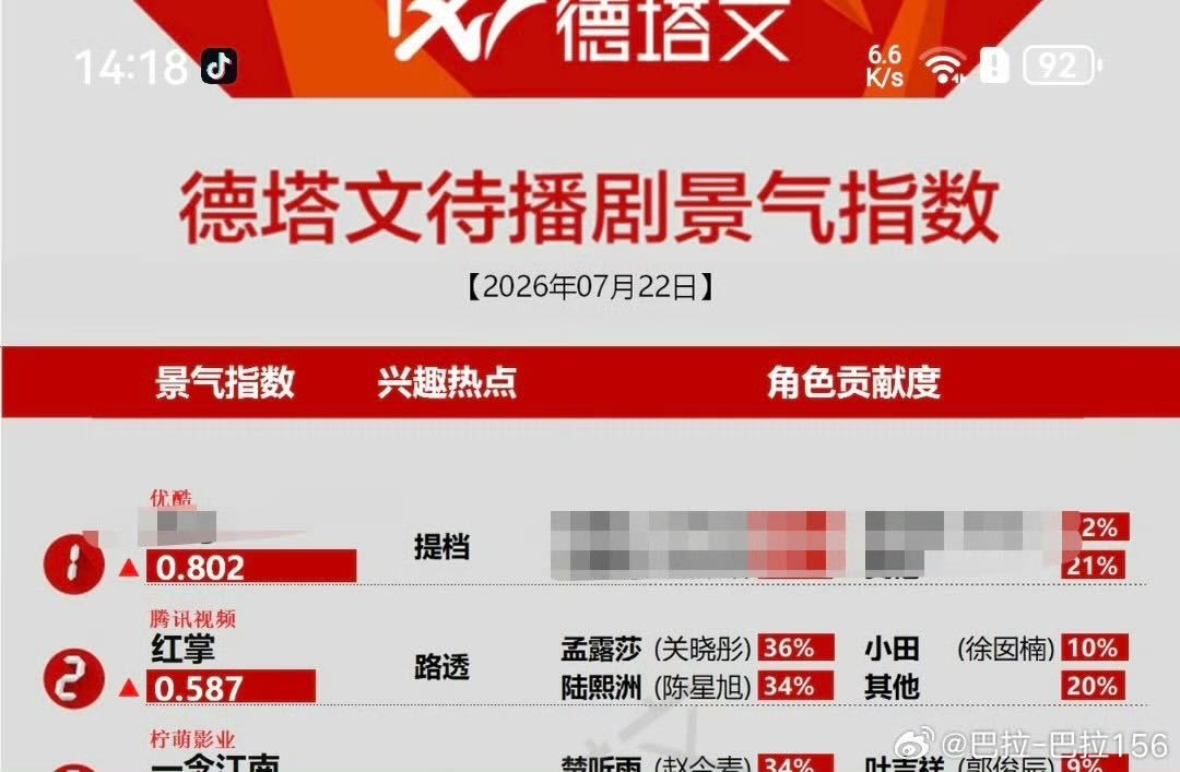 我们红掌凭借路透跃升至德塔文待播剧景气指数top2️⃣！陆熙洲一身西装求婚那段路