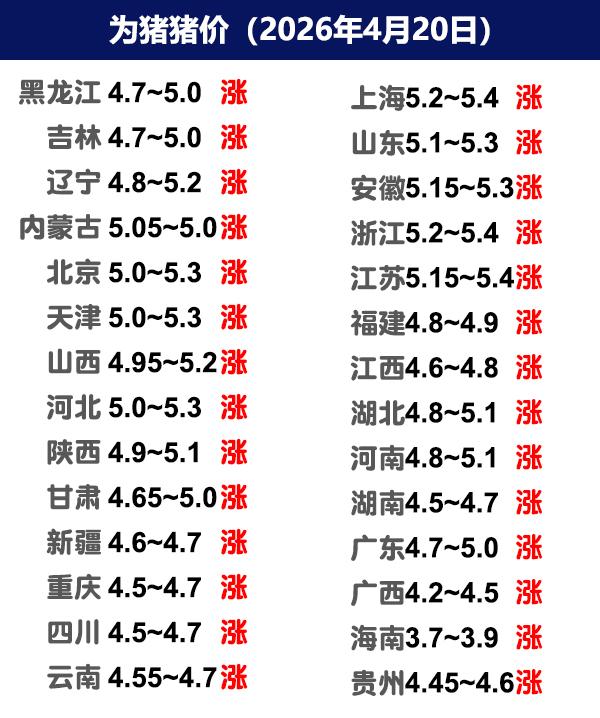4月19日猪价 | 继续上涨，多地涨回5元价格区间！
今日全国生猪收购均价呈现上