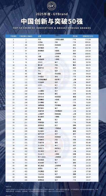 华为的品牌价值几乎是比亚迪的2倍。
全球知名机构GYband公布了我国创新与突破