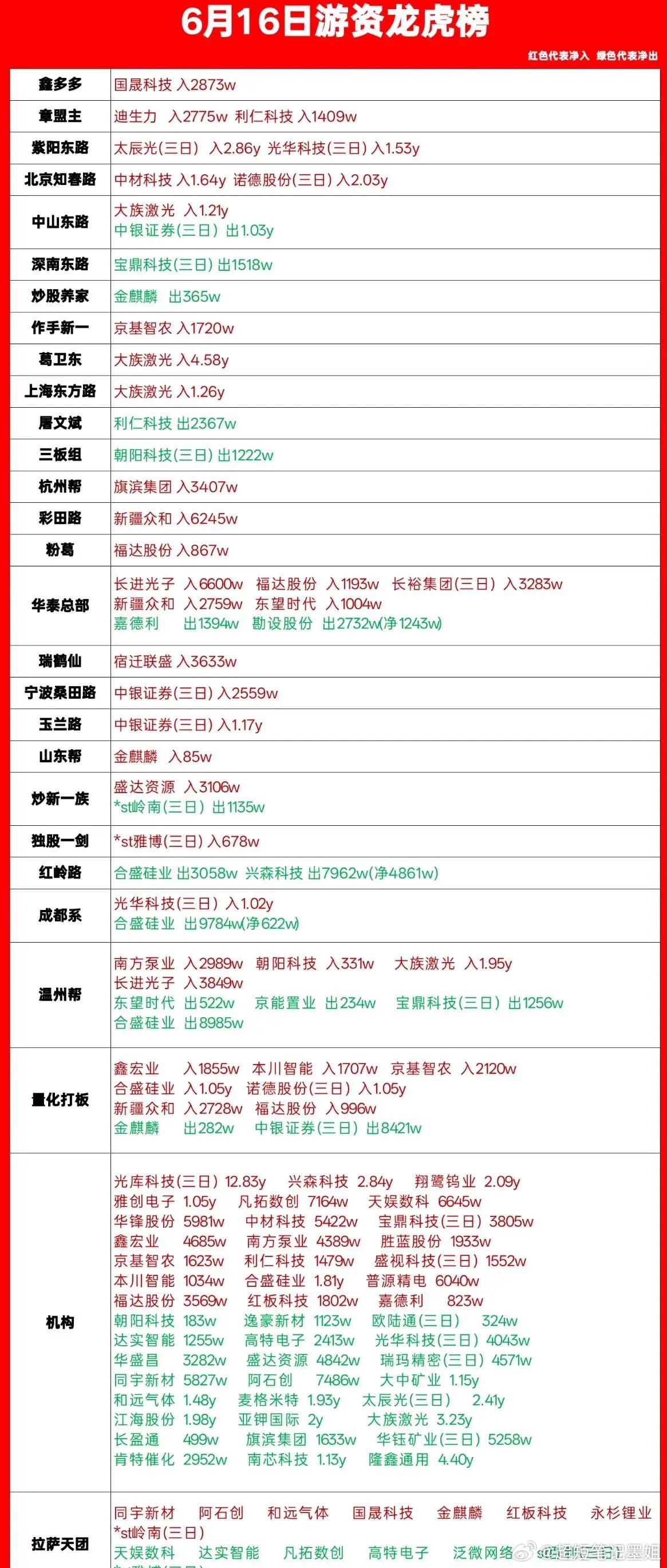 6.16龙虎榜一手梳理，游资机构动作全拆解，看懂资金真实流向刚整理完今天龙虎榜，