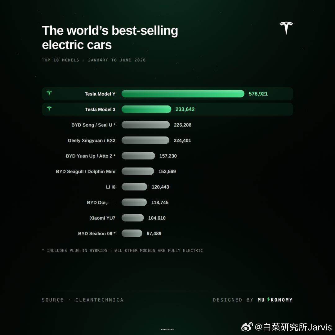 又看到了今年车型累计销量排名，看到第三的宋PLUS就很不是滋味。这应该是榜单里唯