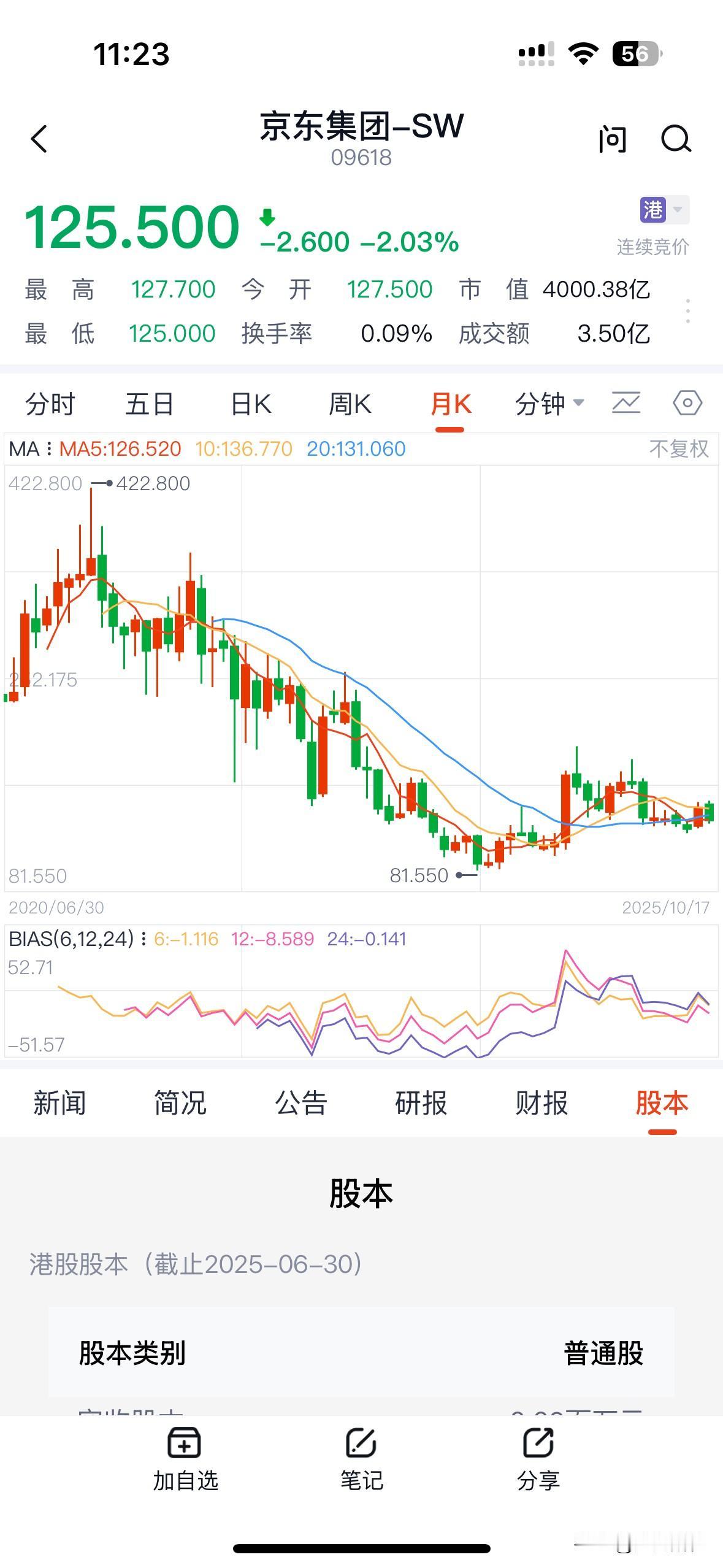 京东将在11.11前联合广汽、宁德时代推出一款“国民好车”。

今天股价的反应不