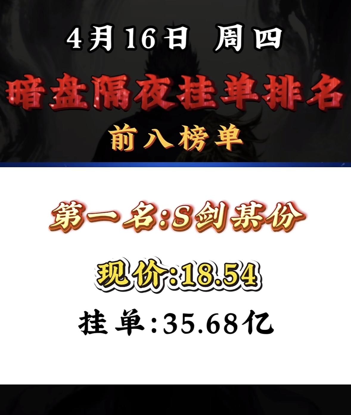 4月16日周四暗盘隔夜挂单排行榜出炉

暗盘隔夜挂单榜前八名揭晓啦！圣阳股份这次