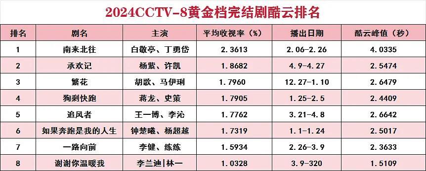 承欢记央8黄金档酷云收视暂年亚，承欢记断层很厉害，杨紫抗剧女王 ​​​