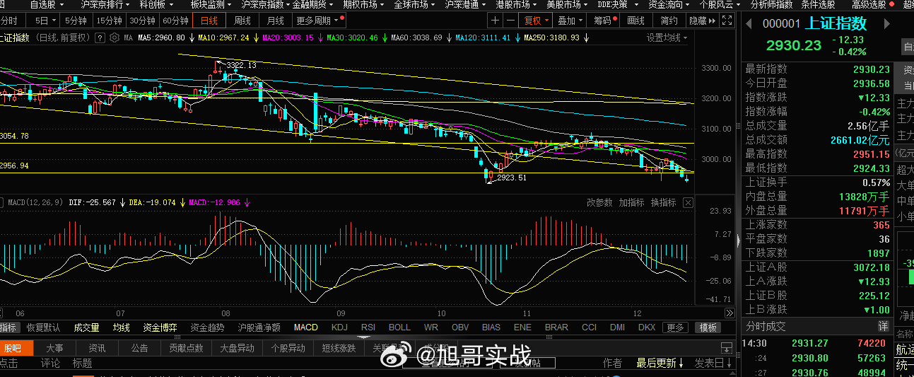 11月底 指数macd这块确定的走出空头，双底的格局就是大概率了，今日最低点距离
