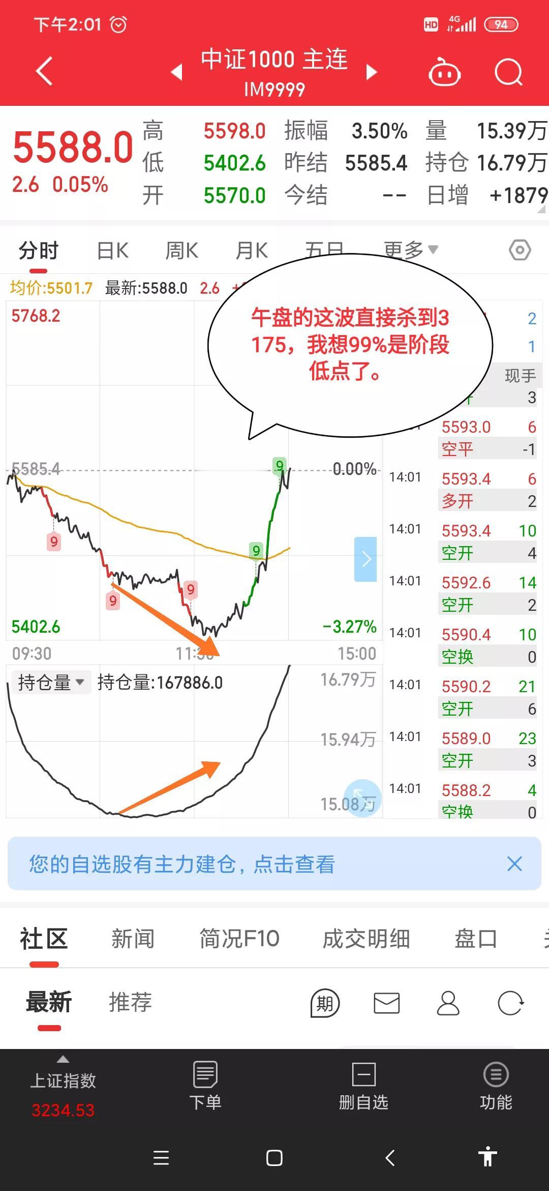 中午这个3175有点意外，还以为第二只脚要晚几天呢，没想到昨天就反弹一天，今天就