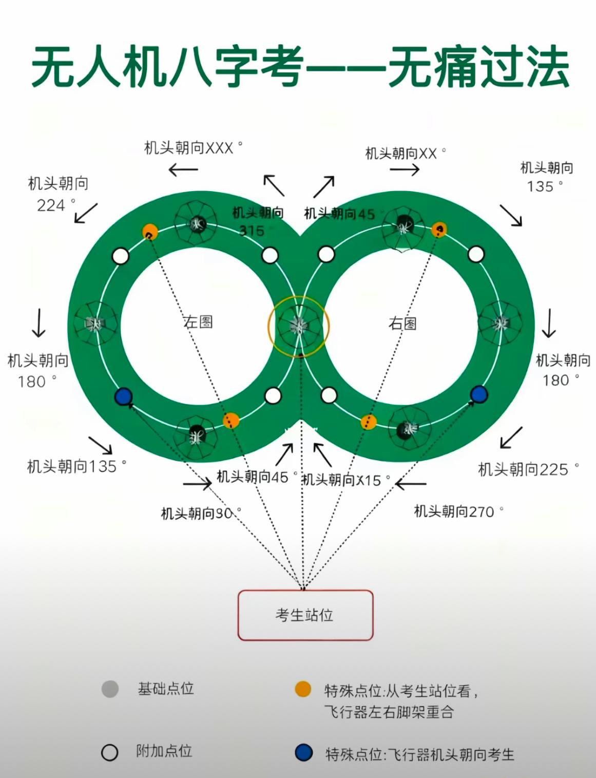 无人机绕八字学习心得：
        一、大拇指和食指一起扶摇杆，千万不要单用