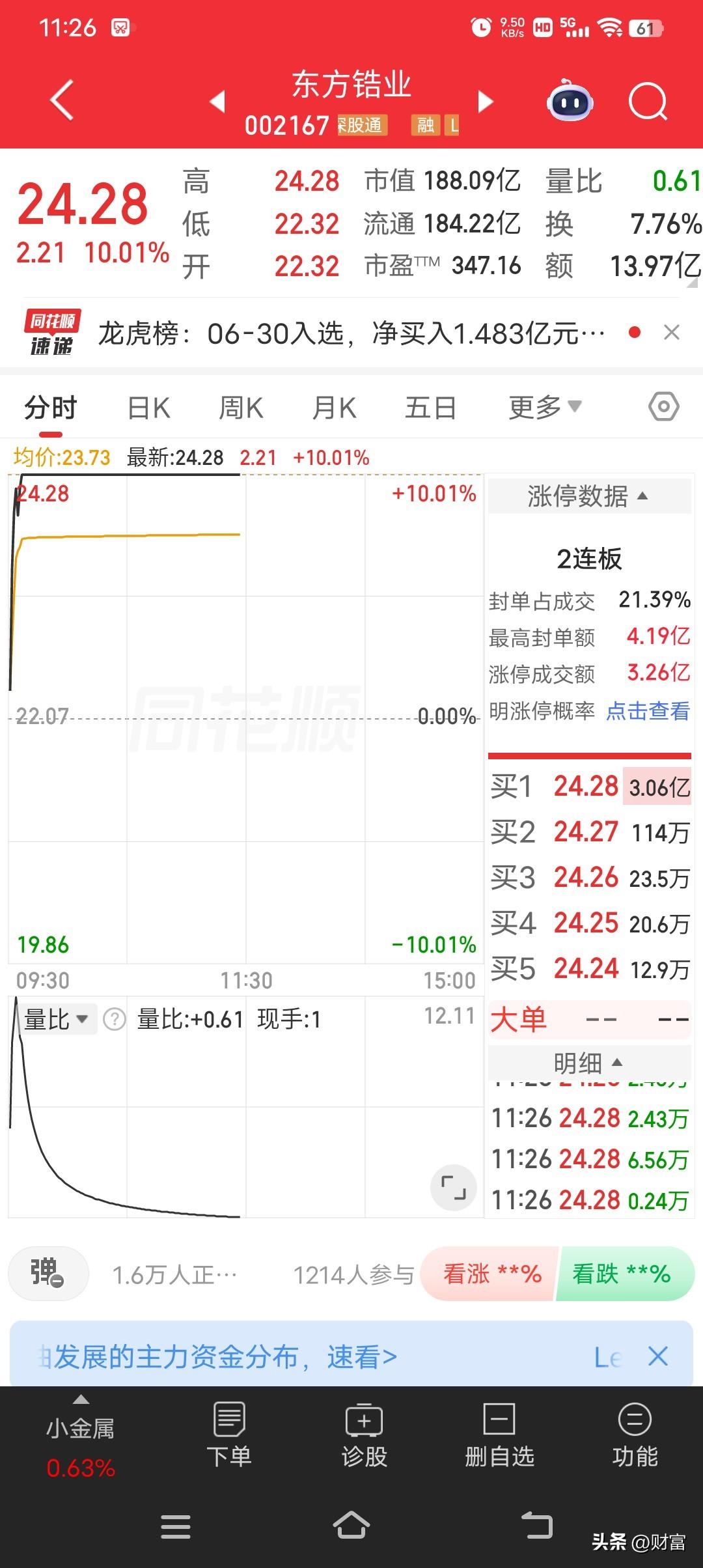 东方锆业这波操作，7月1日盘中涨停，最新股价24.28元，封单1794手，折合4